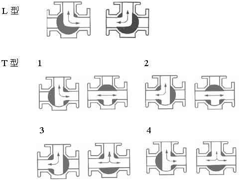 三通L型球(qiú)閥Q44F